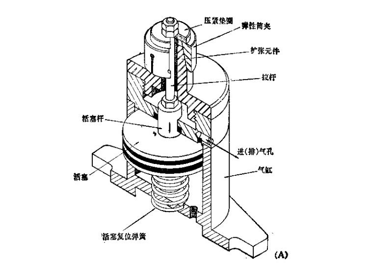機械設備中使用大直徑氣缸的自動彈性筒夾機構